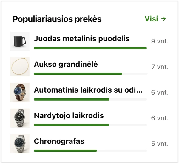 Populiariausios prekės valdymo skydelyje